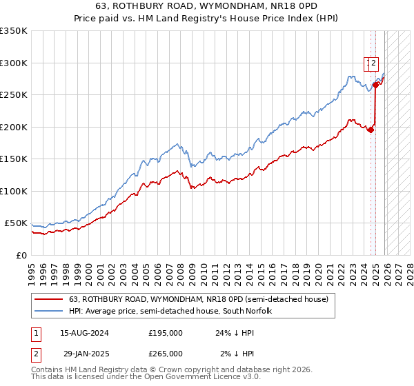 63, ROTHBURY ROAD, WYMONDHAM, NR18 0PD: Price paid vs HM Land Registry's House Price Index