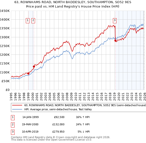 63, ROWNHAMS ROAD, NORTH BADDESLEY, SOUTHAMPTON, SO52 9ES: Price paid vs HM Land Registry's House Price Index