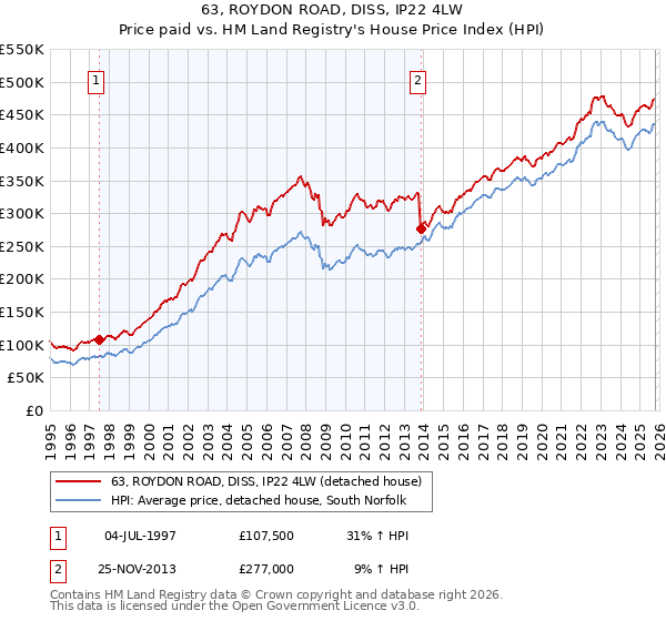 63, ROYDON ROAD, DISS, IP22 4LW: Price paid vs HM Land Registry's House Price Index