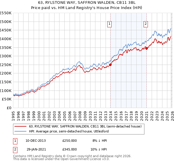 63, RYLSTONE WAY, SAFFRON WALDEN, CB11 3BL: Price paid vs HM Land Registry's House Price Index