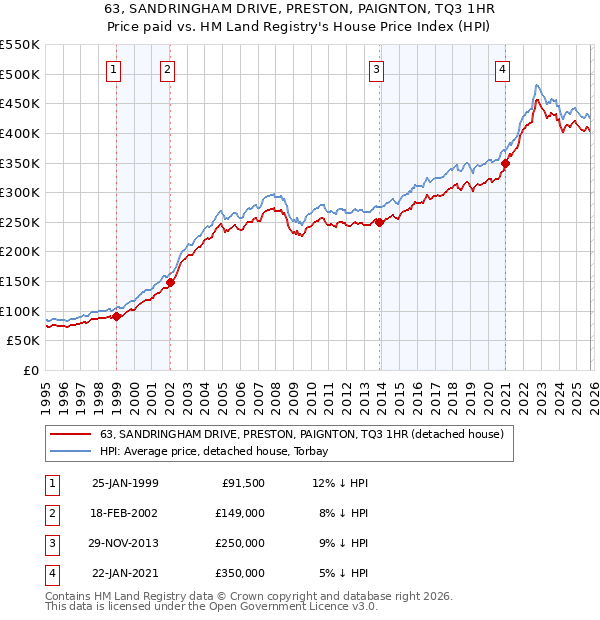 63, SANDRINGHAM DRIVE, PRESTON, PAIGNTON, TQ3 1HR: Price paid vs HM Land Registry's House Price Index