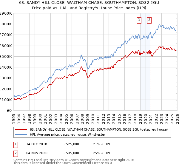 63, SANDY HILL CLOSE, WALTHAM CHASE, SOUTHAMPTON, SO32 2GU: Price paid vs HM Land Registry's House Price Index