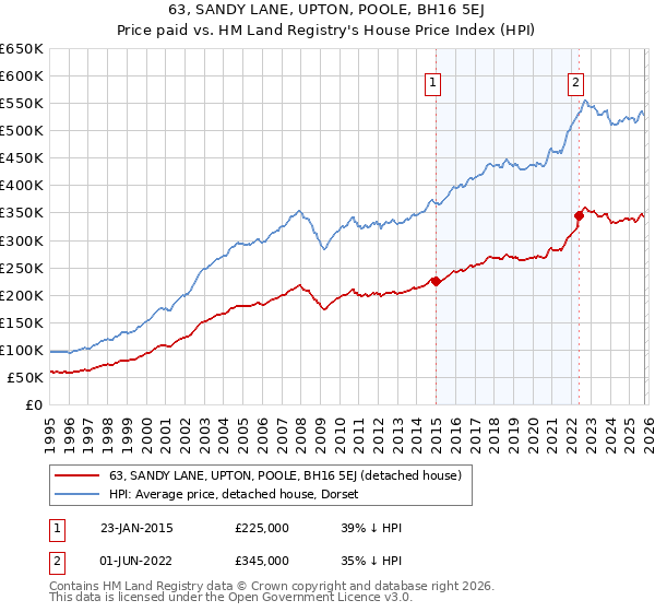 63, SANDY LANE, UPTON, POOLE, BH16 5EJ: Price paid vs HM Land Registry's House Price Index