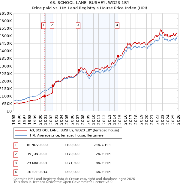 63, SCHOOL LANE, BUSHEY, WD23 1BY: Price paid vs HM Land Registry's House Price Index