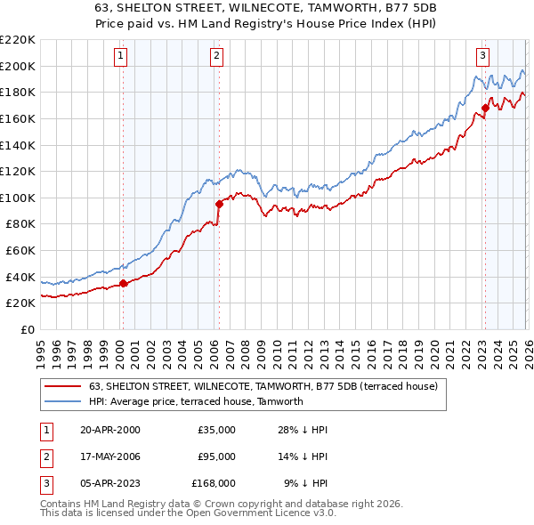 63, SHELTON STREET, WILNECOTE, TAMWORTH, B77 5DB: Price paid vs HM Land Registry's House Price Index