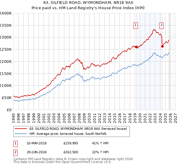 63, SILFIELD ROAD, WYMONDHAM, NR18 9AX: Price paid vs HM Land Registry's House Price Index