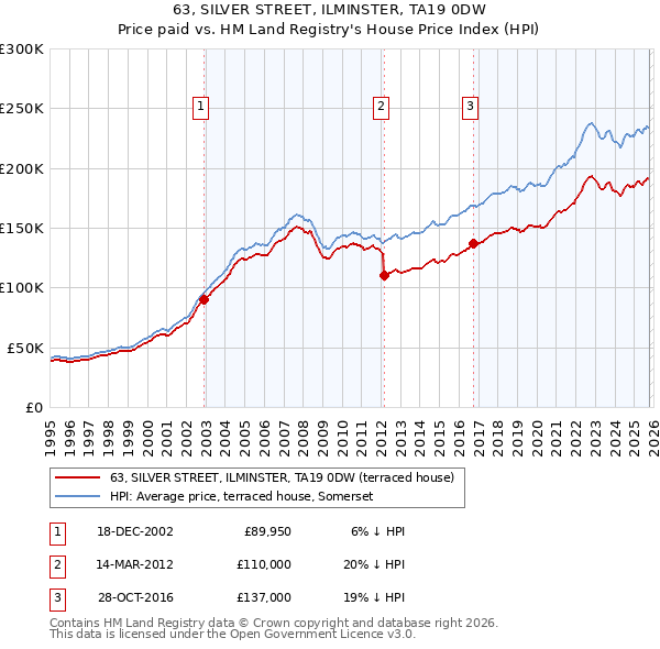 63, SILVER STREET, ILMINSTER, TA19 0DW: Price paid vs HM Land Registry's House Price Index