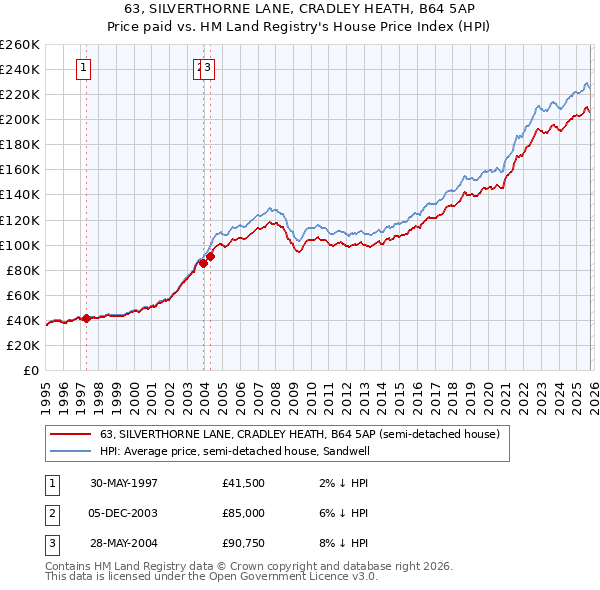 63, SILVERTHORNE LANE, CRADLEY HEATH, B64 5AP: Price paid vs HM Land Registry's House Price Index