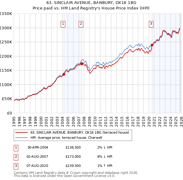 63, SINCLAIR AVENUE, BANBURY, OX16 1BG: Price paid vs HM Land Registry's House Price Index