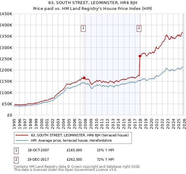 63, SOUTH STREET, LEOMINSTER, HR6 8JH: Price paid vs HM Land Registry's House Price Index