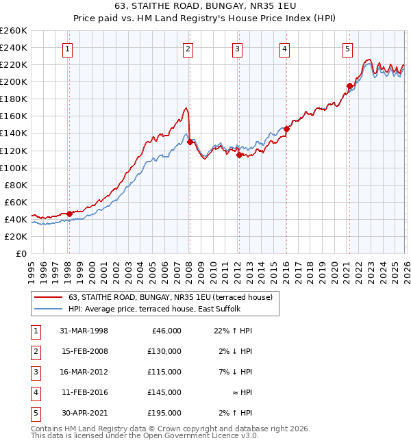 63, STAITHE ROAD, BUNGAY, NR35 1EU: Price paid vs HM Land Registry's House Price Index