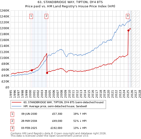63, STANDBRIDGE WAY, TIPTON, DY4 8TS: Price paid vs HM Land Registry's House Price Index