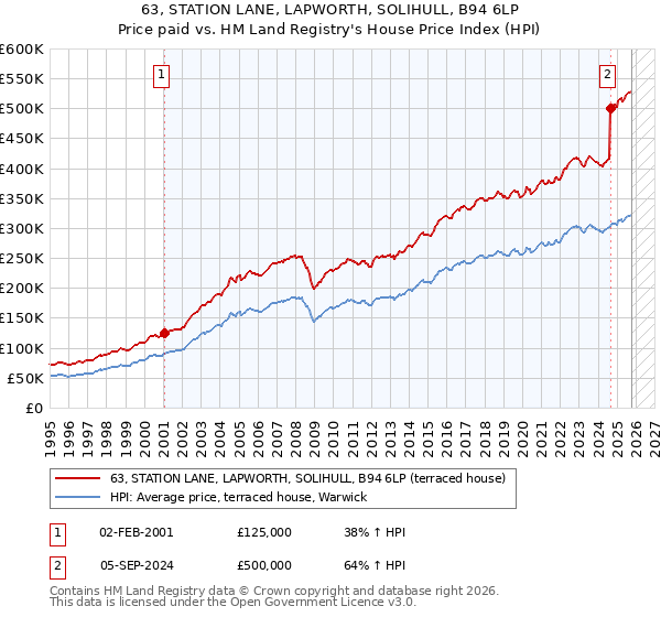 63, STATION LANE, LAPWORTH, SOLIHULL, B94 6LP: Price paid vs HM Land Registry's House Price Index