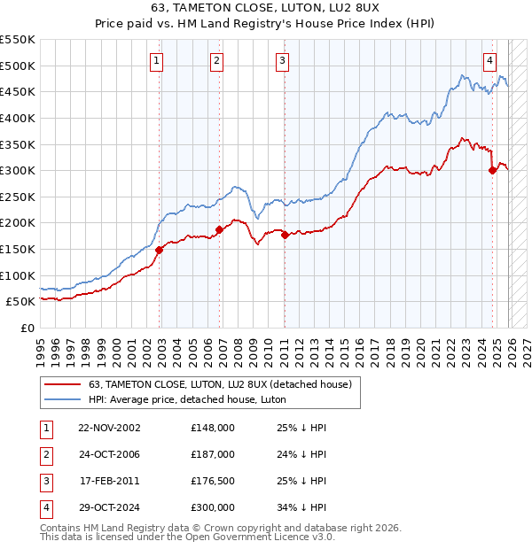 63, TAMETON CLOSE, LUTON, LU2 8UX: Price paid vs HM Land Registry's House Price Index
