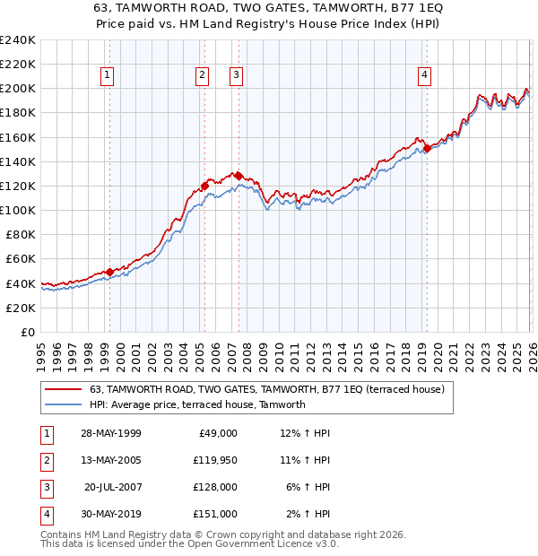 63, TAMWORTH ROAD, TWO GATES, TAMWORTH, B77 1EQ: Price paid vs HM Land Registry's House Price Index