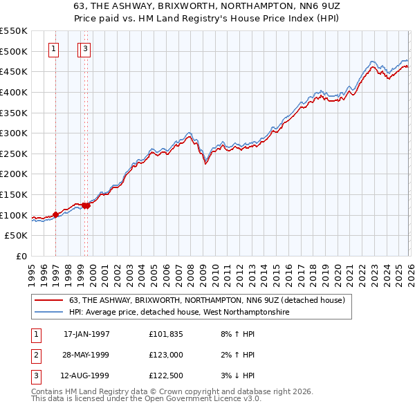 63, THE ASHWAY, BRIXWORTH, NORTHAMPTON, NN6 9UZ: Price paid vs HM Land Registry's House Price Index