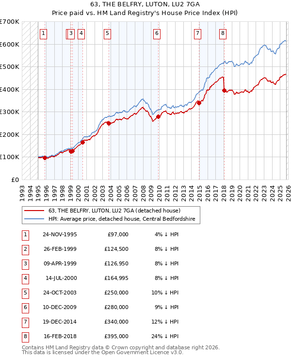 63, THE BELFRY, LUTON, LU2 7GA: Price paid vs HM Land Registry's House Price Index