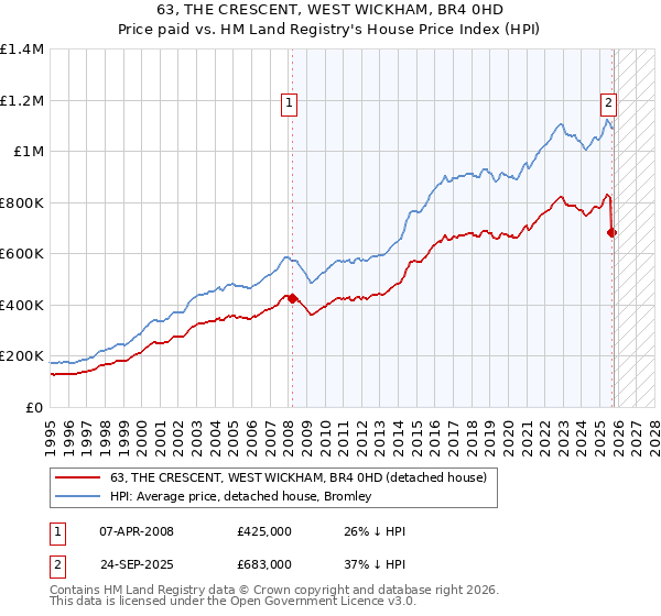 63, THE CRESCENT, WEST WICKHAM, BR4 0HD: Price paid vs HM Land Registry's House Price Index