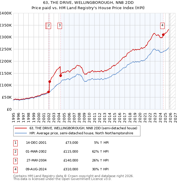63, THE DRIVE, WELLINGBOROUGH, NN8 2DD: Price paid vs HM Land Registry's House Price Index