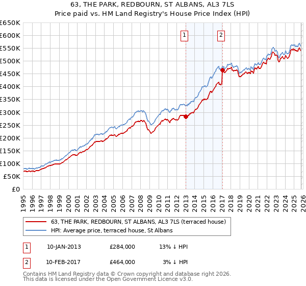 63, THE PARK, REDBOURN, ST ALBANS, AL3 7LS: Price paid vs HM Land Registry's House Price Index
