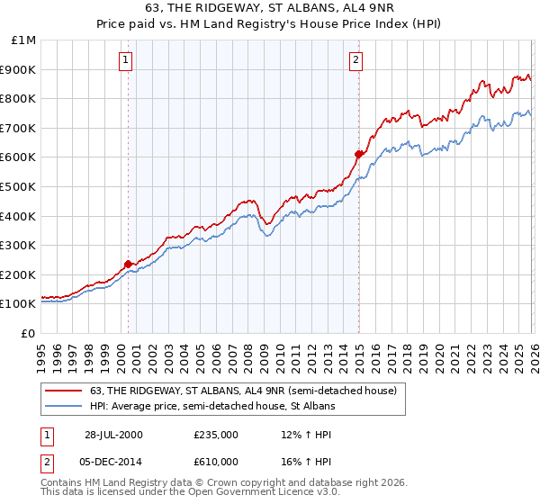 63, THE RIDGEWAY, ST ALBANS, AL4 9NR: Price paid vs HM Land Registry's House Price Index