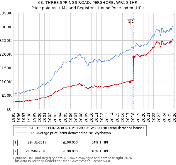 63, THREE SPRINGS ROAD, PERSHORE, WR10 1HR: Price paid vs HM Land Registry's House Price Index