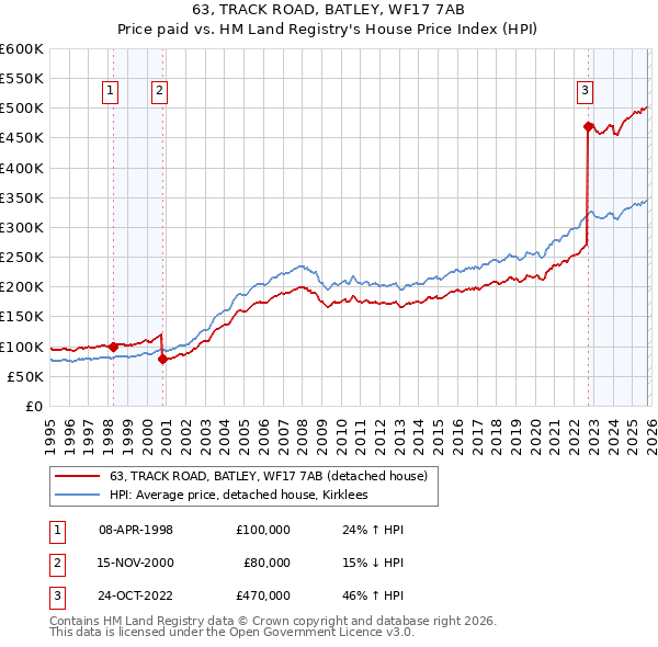 63, TRACK ROAD, BATLEY, WF17 7AB: Price paid vs HM Land Registry's House Price Index