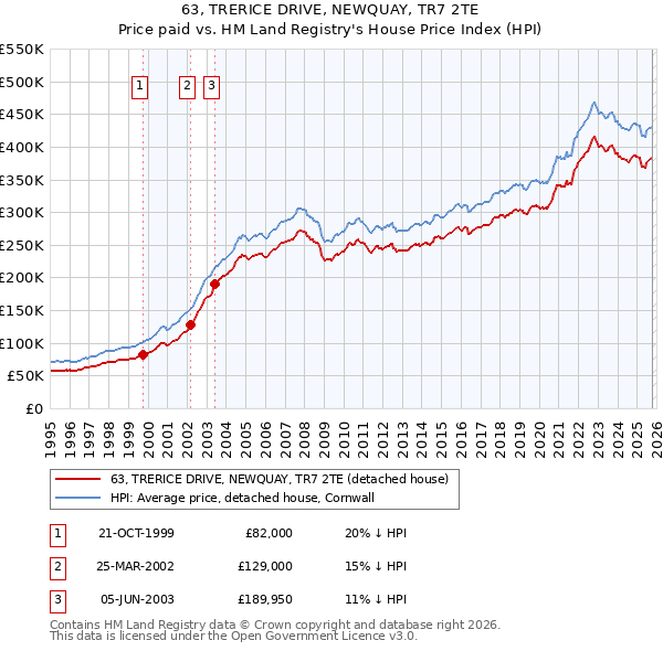 63, TRERICE DRIVE, NEWQUAY, TR7 2TE: Price paid vs HM Land Registry's House Price Index