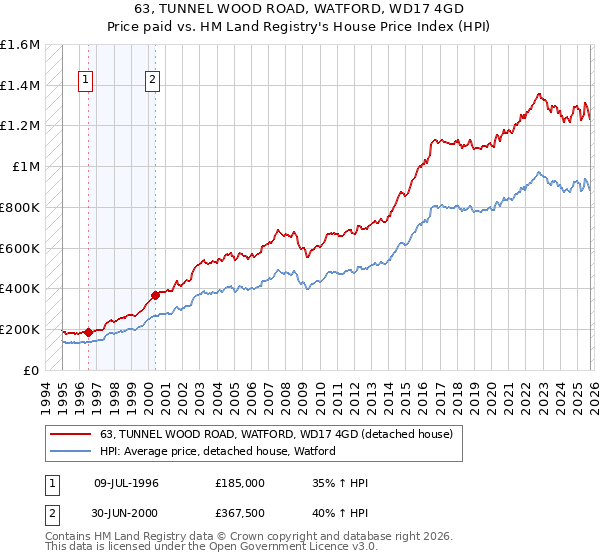 63, TUNNEL WOOD ROAD, WATFORD, WD17 4GD: Price paid vs HM Land Registry's House Price Index