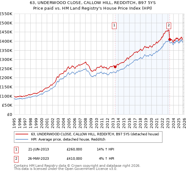 63, UNDERWOOD CLOSE, CALLOW HILL, REDDITCH, B97 5YS: Price paid vs HM Land Registry's House Price Index