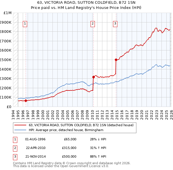 63, VICTORIA ROAD, SUTTON COLDFIELD, B72 1SN: Price paid vs HM Land Registry's House Price Index