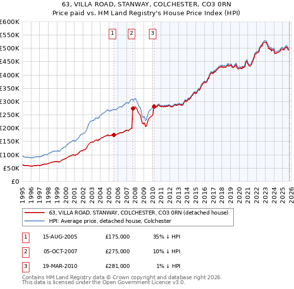 63, VILLA ROAD, STANWAY, COLCHESTER, CO3 0RN: Price paid vs HM Land Registry's House Price Index