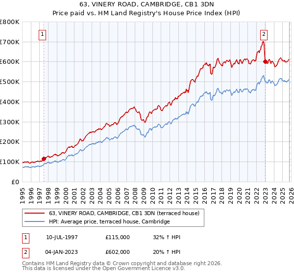 63, VINERY ROAD, CAMBRIDGE, CB1 3DN: Price paid vs HM Land Registry's House Price Index