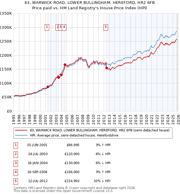 63, WARWICK ROAD, LOWER BULLINGHAM, HEREFORD, HR2 6FB: Price paid vs HM Land Registry's House Price Index