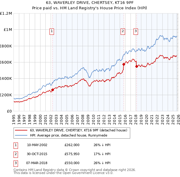 63, WAVERLEY DRIVE, CHERTSEY, KT16 9PF: Price paid vs HM Land Registry's House Price Index