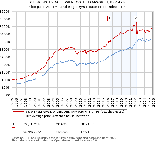 63, WENSLEYDALE, WILNECOTE, TAMWORTH, B77 4PS: Price paid vs HM Land Registry's House Price Index