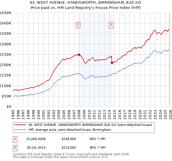 63, WEST AVENUE, HANDSWORTH, BIRMINGHAM, B20 2LY: Price paid vs HM Land Registry's House Price Index