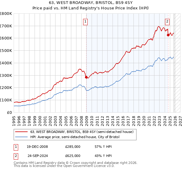 63, WEST BROADWAY, BRISTOL, BS9 4SY: Price paid vs HM Land Registry's House Price Index