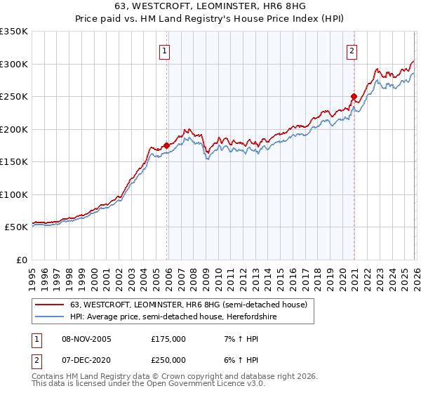 63, WESTCROFT, LEOMINSTER, HR6 8HG: Price paid vs HM Land Registry's House Price Index