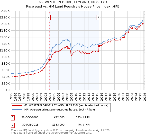 63, WESTERN DRIVE, LEYLAND, PR25 1YD: Price paid vs HM Land Registry's House Price Index
