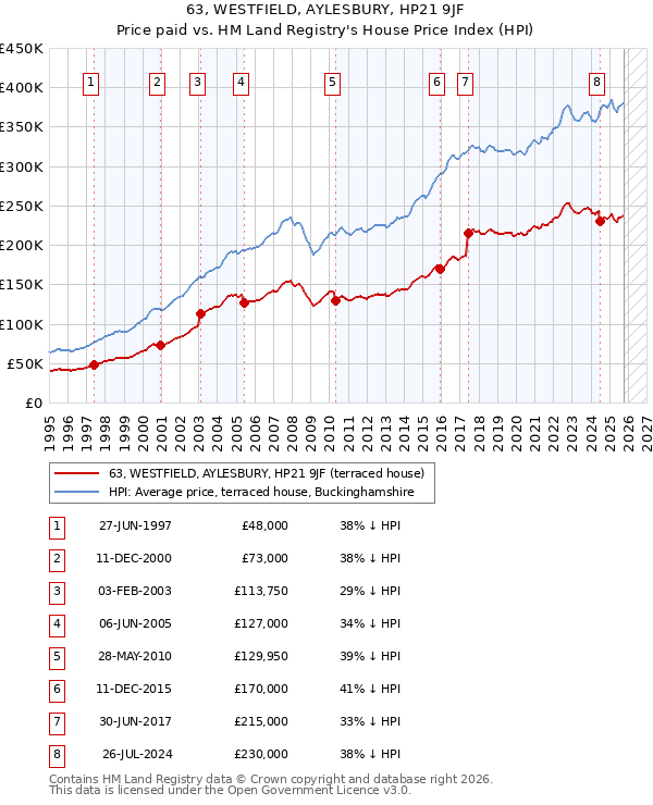 63, WESTFIELD, AYLESBURY, HP21 9JF: Price paid vs HM Land Registry's House Price Index