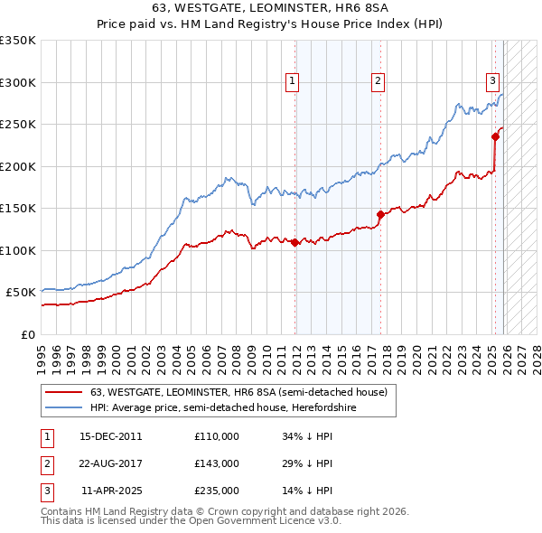 63, WESTGATE, LEOMINSTER, HR6 8SA: Price paid vs HM Land Registry's House Price Index