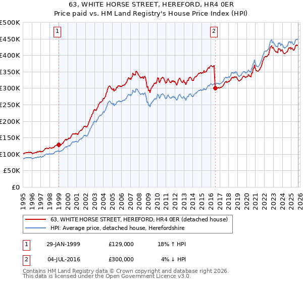 63, WHITE HORSE STREET, HEREFORD, HR4 0ER: Price paid vs HM Land Registry's House Price Index