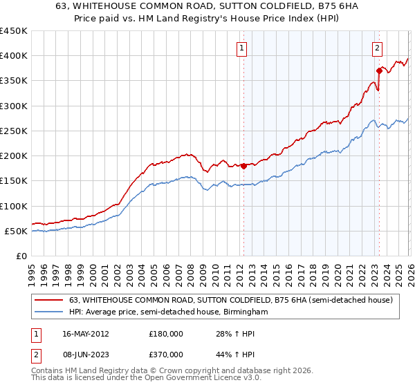 63, WHITEHOUSE COMMON ROAD, SUTTON COLDFIELD, B75 6HA: Price paid vs HM Land Registry's House Price Index