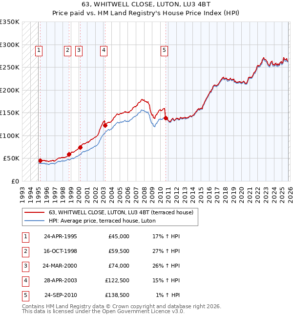 63, WHITWELL CLOSE, LUTON, LU3 4BT: Price paid vs HM Land Registry's House Price Index