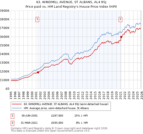 63, WINDMILL AVENUE, ST ALBANS, AL4 9SJ: Price paid vs HM Land Registry's House Price Index