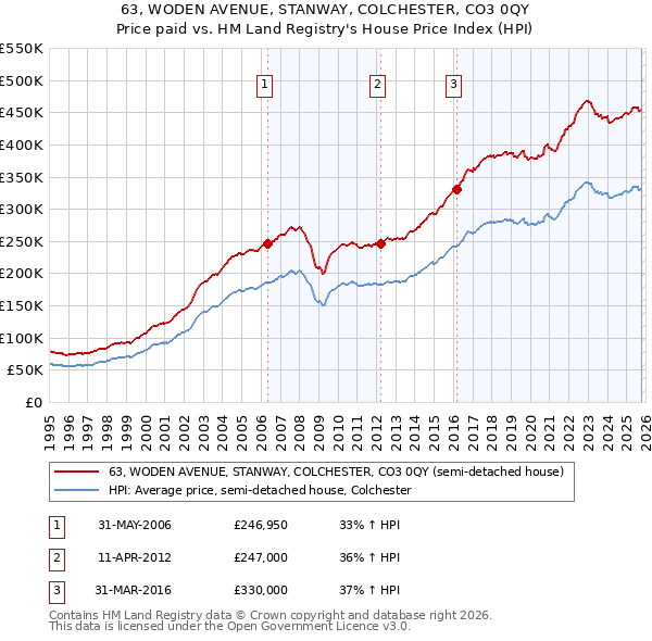 63, WODEN AVENUE, STANWAY, COLCHESTER, CO3 0QY: Price paid vs HM Land Registry's House Price Index
