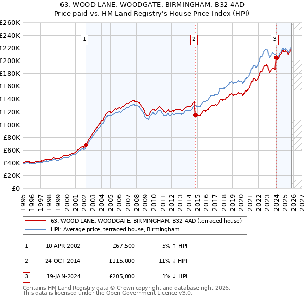 63, WOOD LANE, WOODGATE, BIRMINGHAM, B32 4AD: Price paid vs HM Land Registry's House Price Index