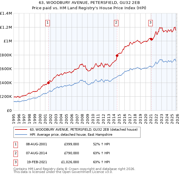 63, WOODBURY AVENUE, PETERSFIELD, GU32 2EB: Price paid vs HM Land Registry's House Price Index
