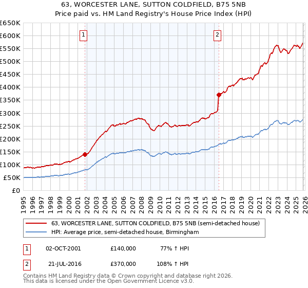 63, WORCESTER LANE, SUTTON COLDFIELD, B75 5NB: Price paid vs HM Land Registry's House Price Index